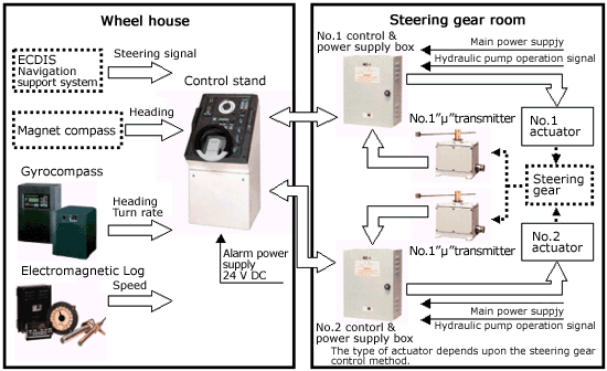 Autopilot System Descriptions Autopilot System Descriptions