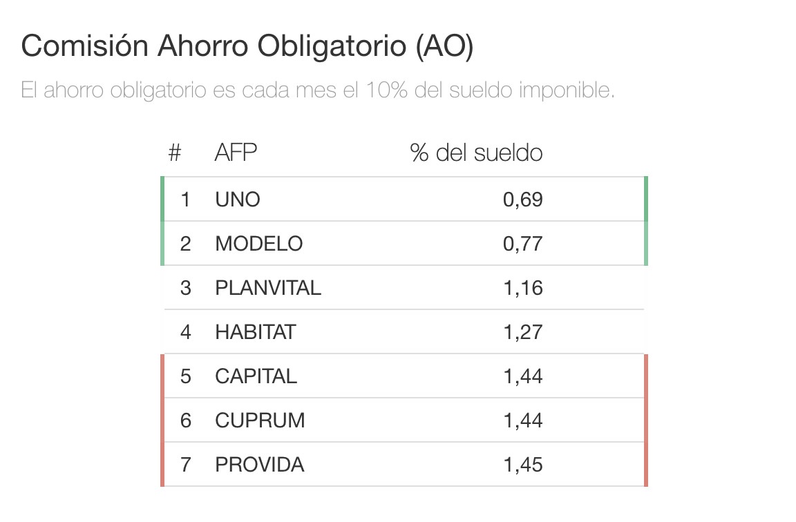 Comisión Ahorro Obligatorio (AO)