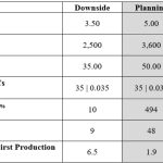 PEA Minto C$494M confirma NPV C$494M e IRR ≈47,8% y condiciona reinicio