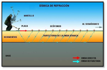 Sísmica De Refracción