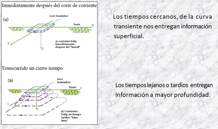 Transiente Electromagnético