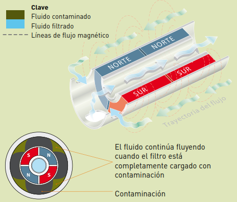 Filtros Magnéticos MICROMAG