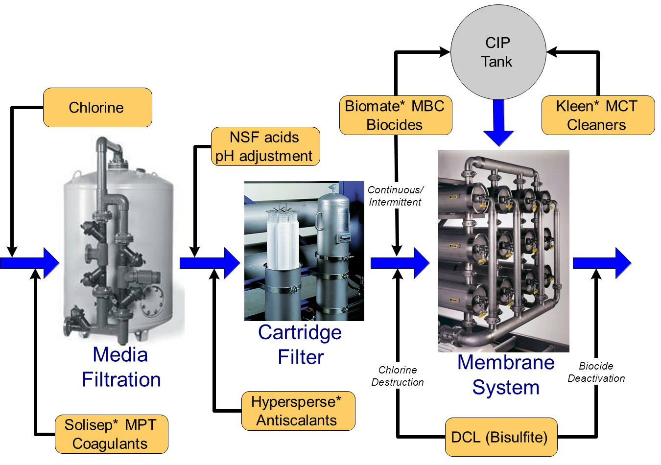 Membrane Chemicals | GE Water