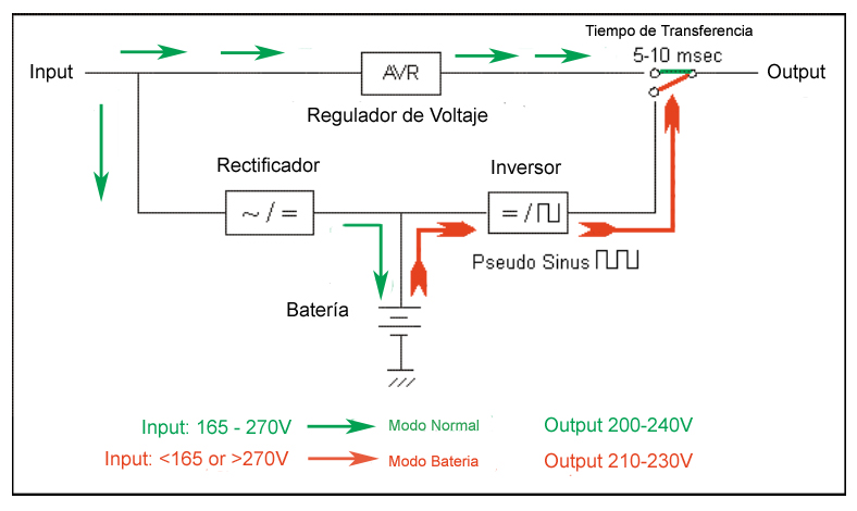 Línea Interactiva