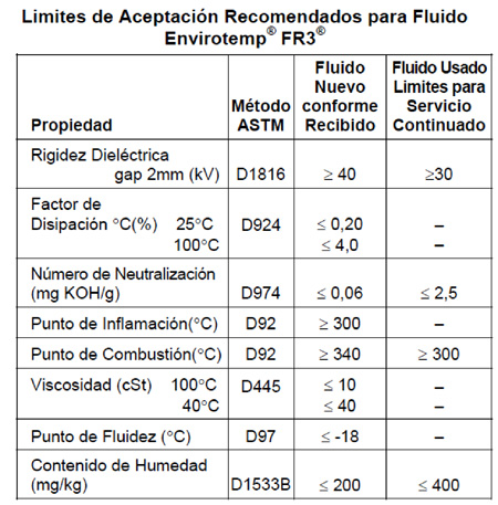 Top, Fluido Dieléctrico