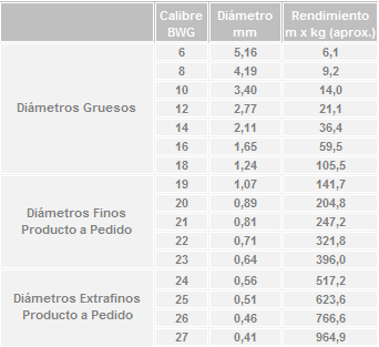 Alambre Recocido