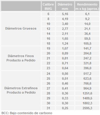 Alambre Galvanizado Estándar