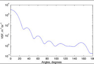 Optical VSF Sensors