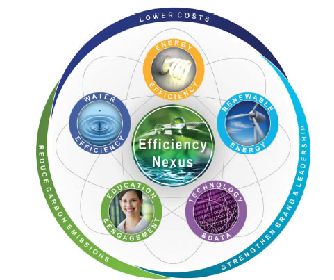 Energy Savings Strategies