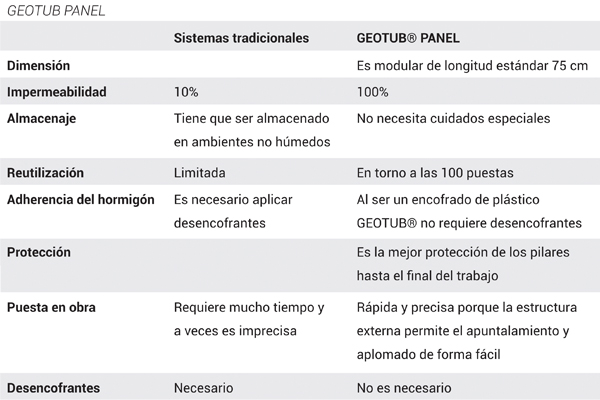 Moldaje Columna Geoplast