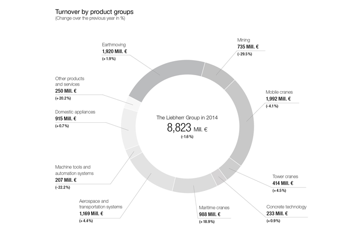 Liebherr-turnover-product-groups-de
