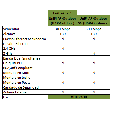 AP Unifi 2,4 Ghz UB04UAP-Outdoor