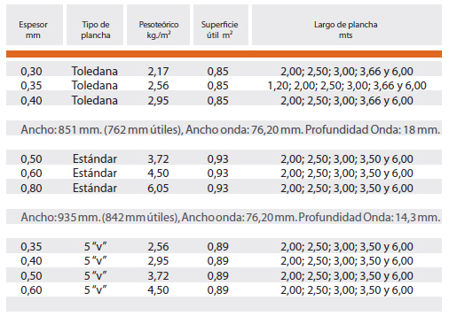 Planchas Acanaladas