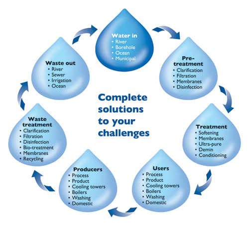 Integrated Water Management