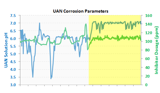 UAN Corrosion Management