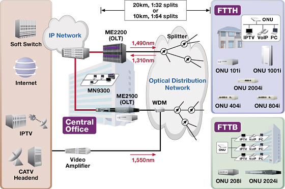 Broadband Access - FTTx GPON