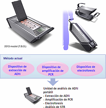 Analizador De ADN Portátil