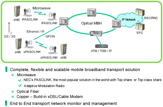 LTE + Mobile Backhaul