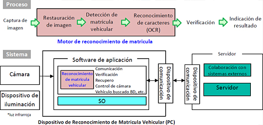 Analizador De Matriculas De Vehículos