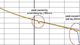 Modulating The Twist