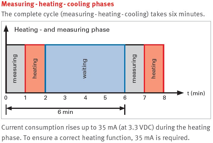 Measuring - Heating - Cooling Phases