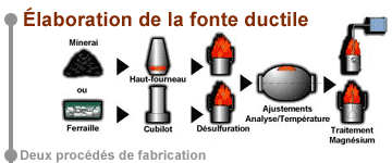 Procédé De Fabrication Des Produits