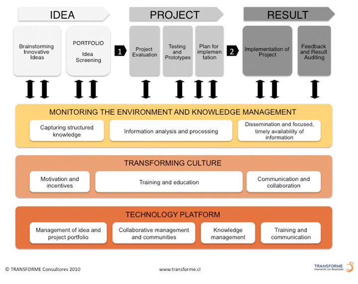 Operational Innovation