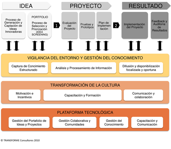 Innovación Operacional