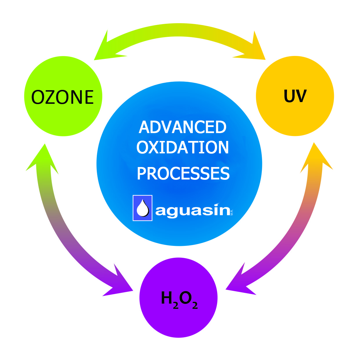 Advanced Oxidation Processes (AOPS
