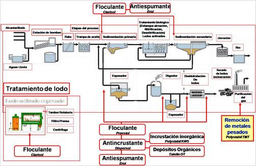 Industrial Liquid Wate And Wastewater