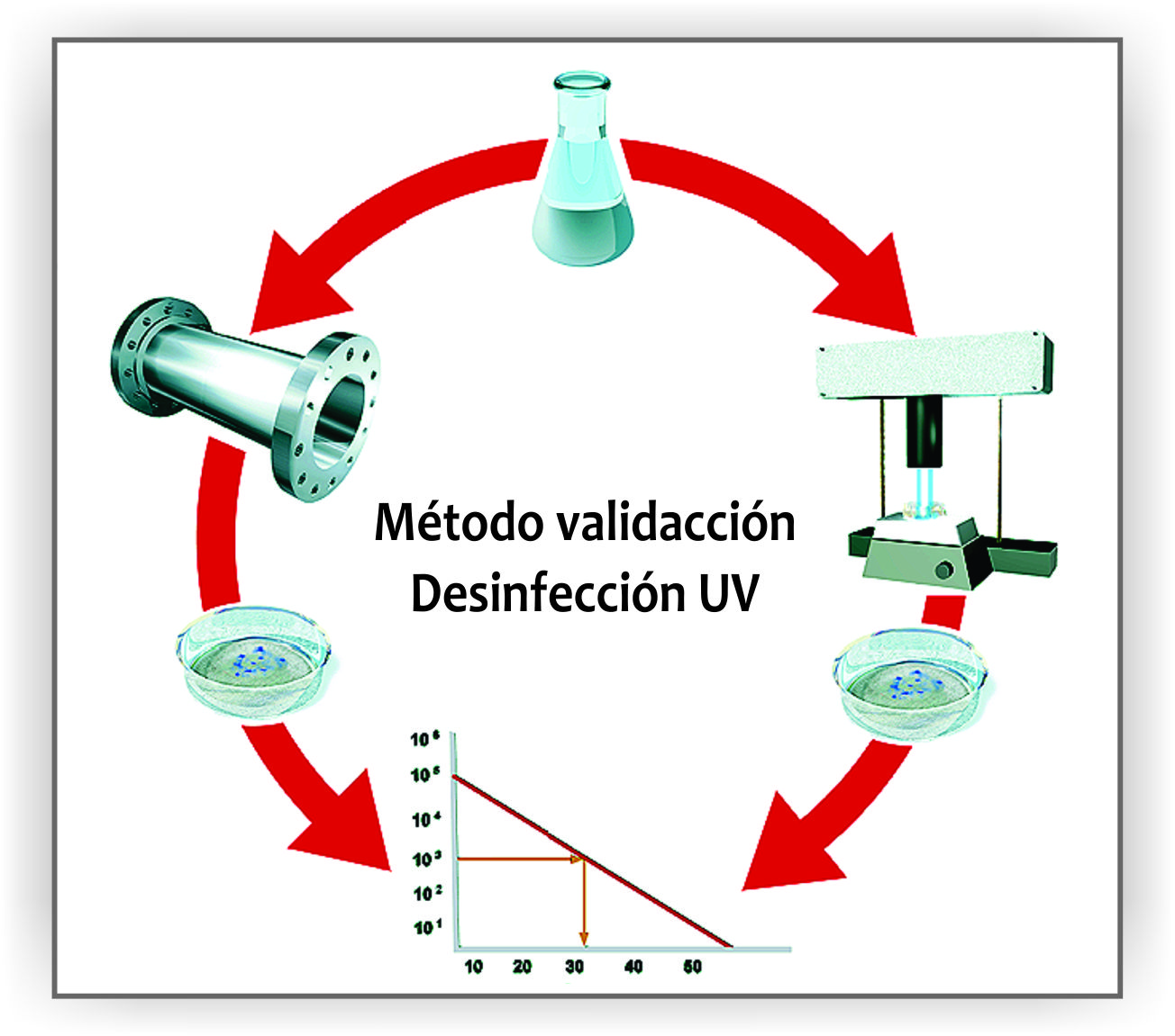 Disinfecting Equipment Using Ultraviolet Light