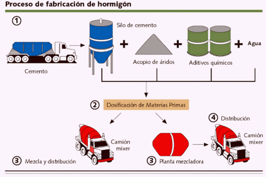 Print, Producción De Hormigón