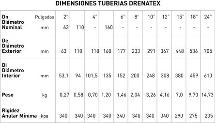 Tuberías Corrugadas Drenatex
