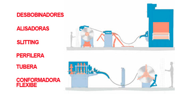 Línea De Conformado