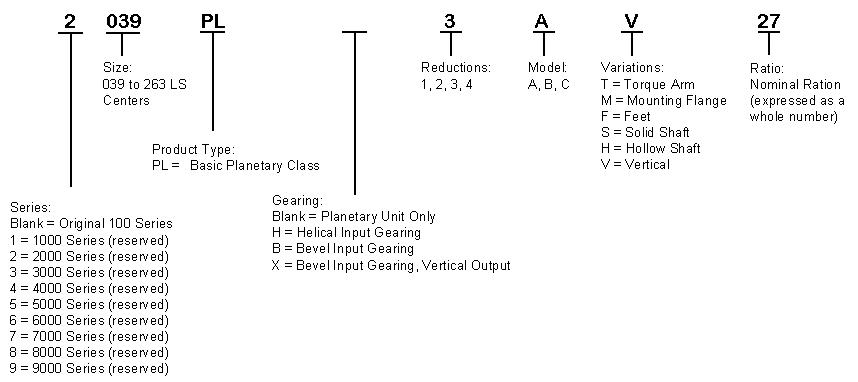 PL Type - Planetary Drives