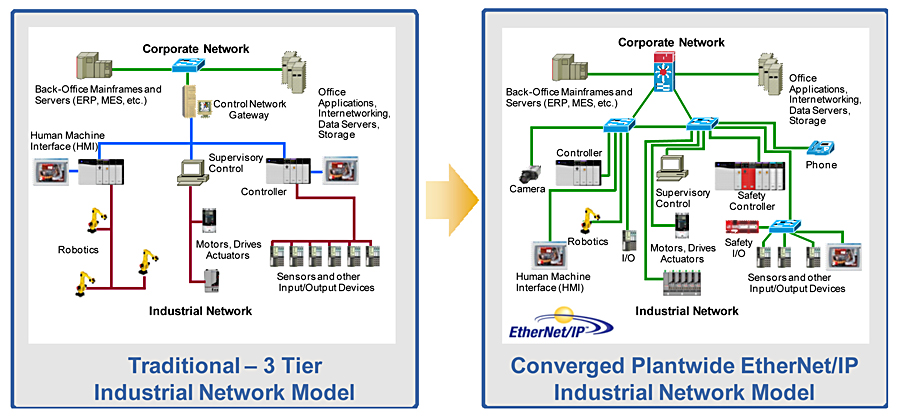 Network Technology