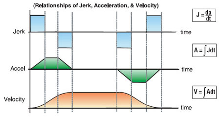 Motion Profiles