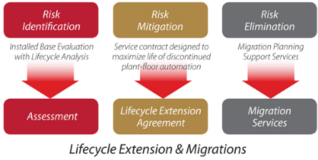 Lifecycle Extension & Migrations