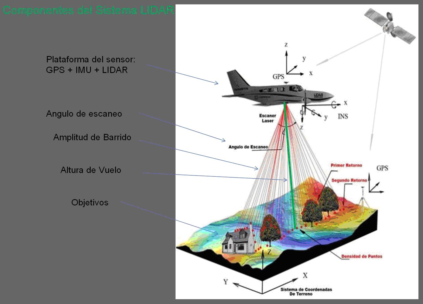 Implementación Sensor LIDAR