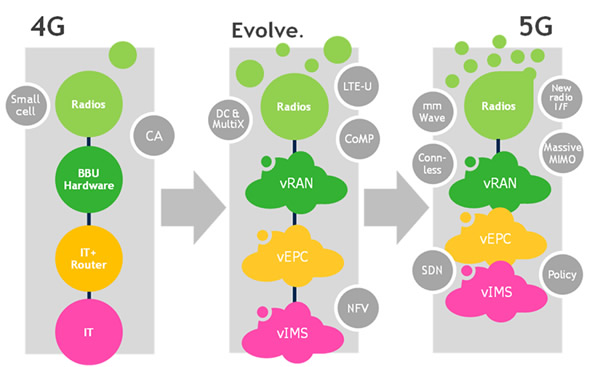 LTE To 5G
