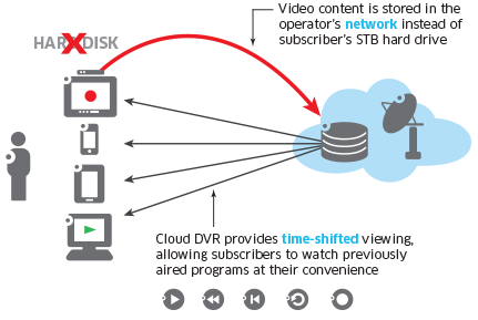 Cloud DVR