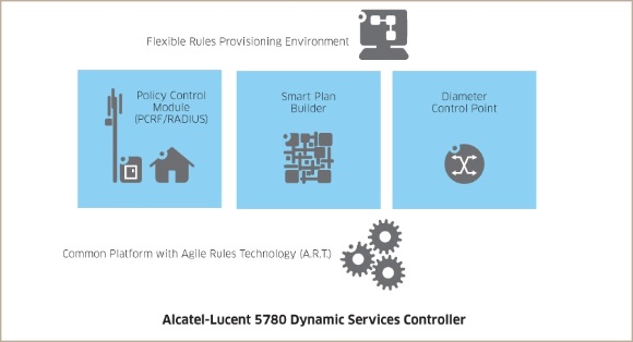 5780 Dynamic Services Controller