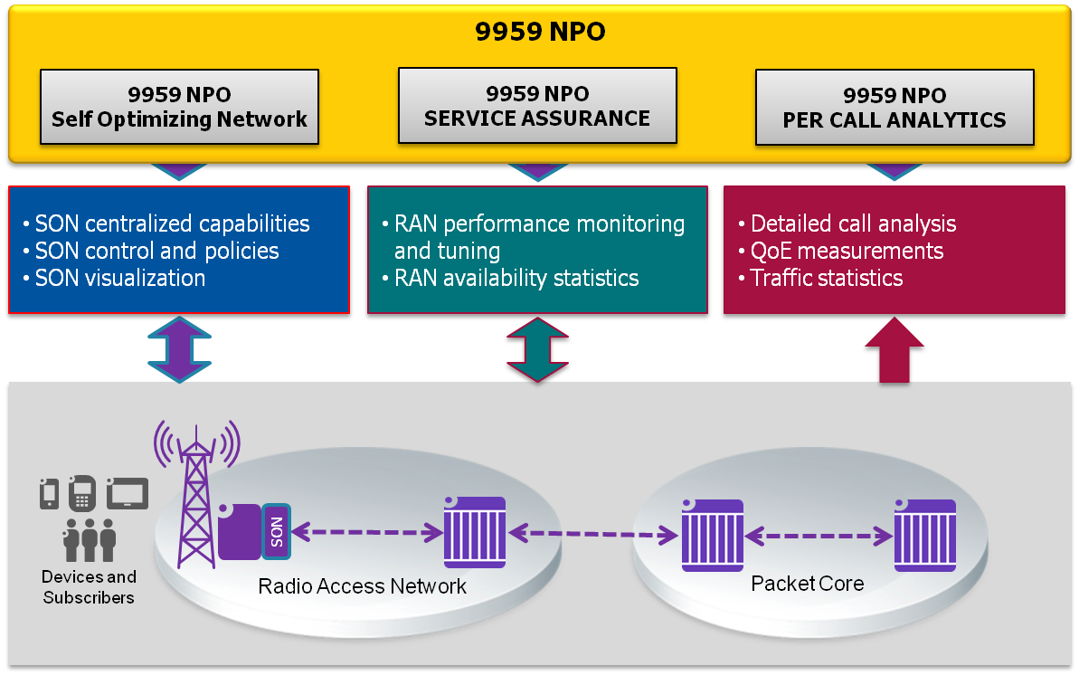 9959 Network Performance Optimizer