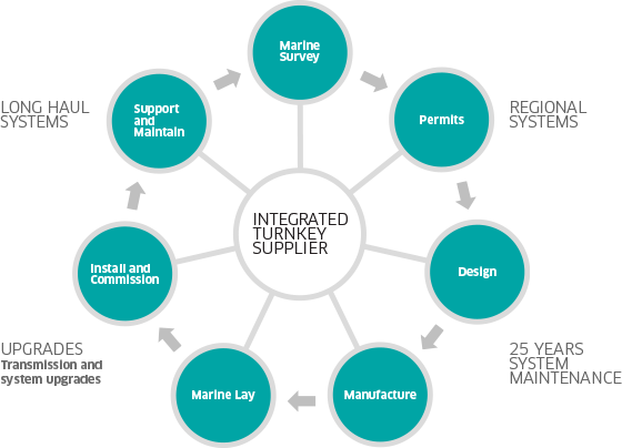 Submarine Network Solutions