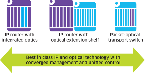 Converged Backbone Transformation