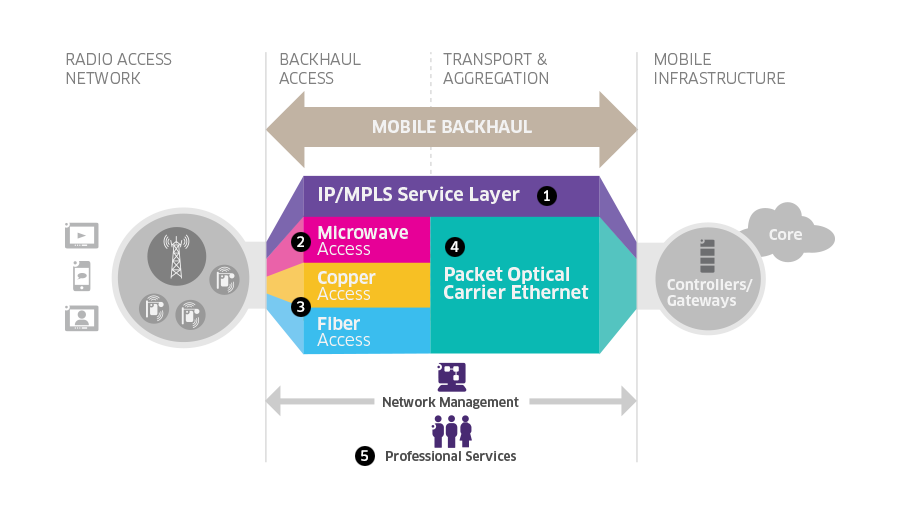 Mobile Backhaul