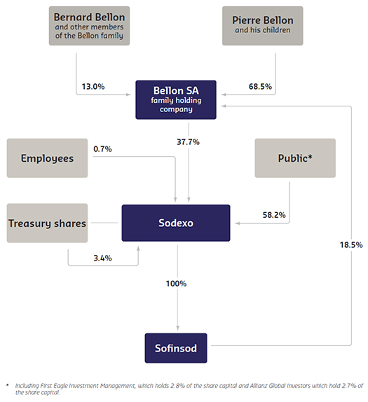 Share Ownership