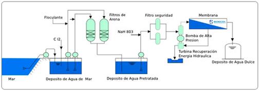 Diagrama-planta-desalinizacion-industrial1