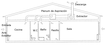 Ventilación Centralizada