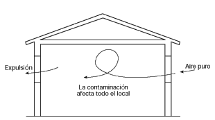 Ventilación Ambiental I